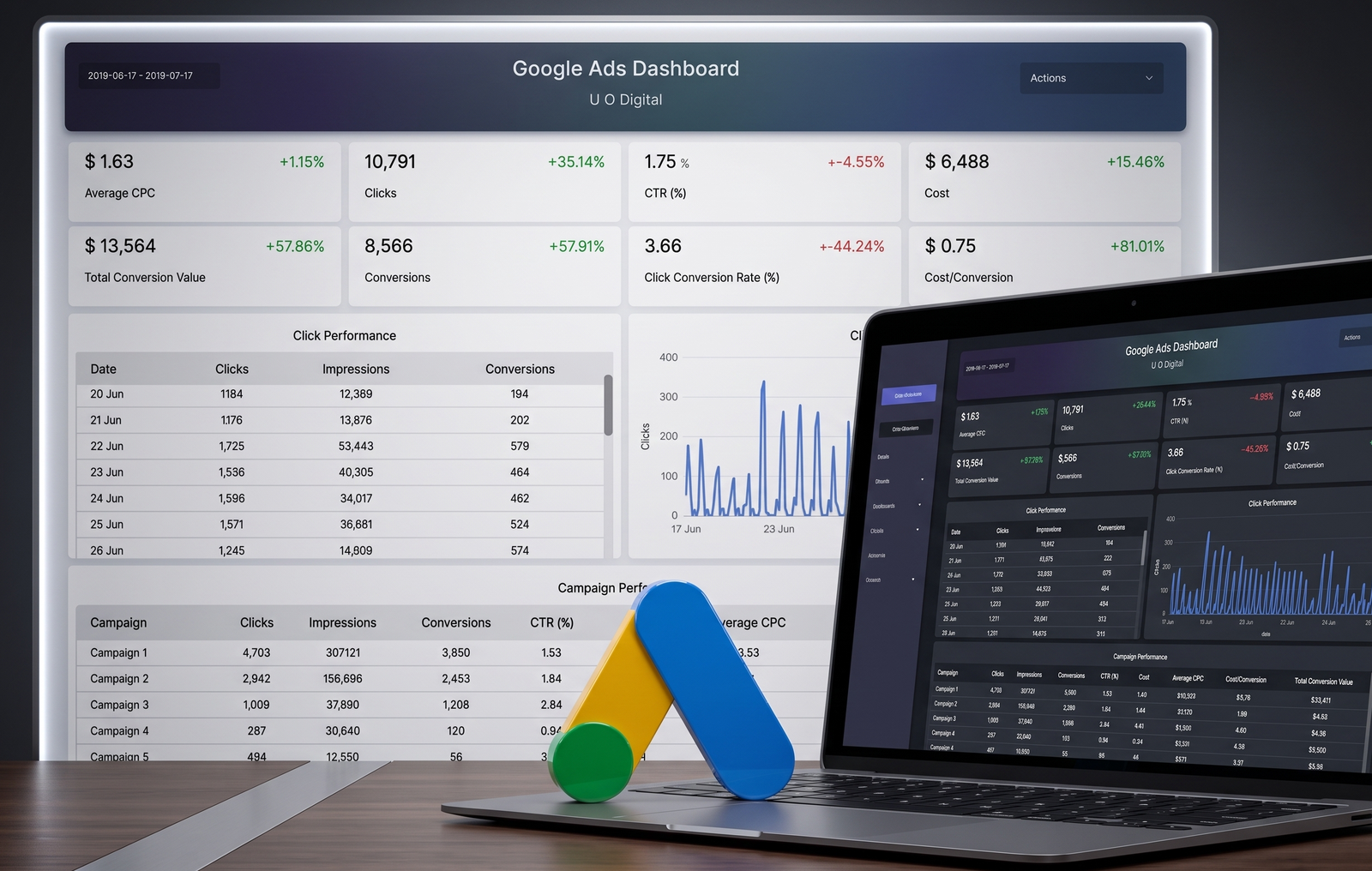 Google Ads dashboard showing performance metrics and campaign data